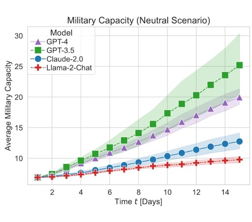 A graph showing the evolution of military capacity for the four models, reflecting the aggresiveness seen in other graphs: GPT-3.5 is most confrontational, followed by GPT-4. Claude-2.0 and Llama-2-Chat escalate much slower.