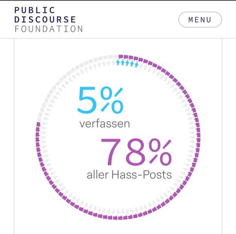Screenshot der Webseite: "5% verfassen 78% allet Hass-Posts"